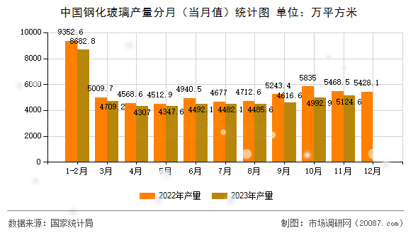 中国钢化玻璃产量分月(当月值)统计图 中国钢化玻璃产量分月(当月值)统计图