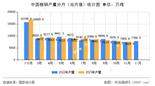 中国粗钢产量分月（当月值）统计图