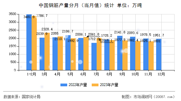 中国钢筋产量分月(当月值)统计 中国钢筋产量分月(当月值)统计