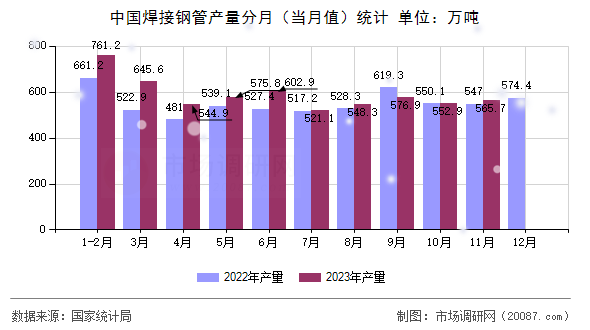 中国焊接钢管产量分月(当月值)统计 中国焊接钢管产量分月(当月值)统计