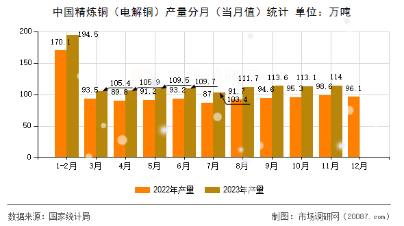 中国精炼铜(电解铜)产量分月(当月值)统计 中国精炼铜(电解铜)产量分月(当月值)统计