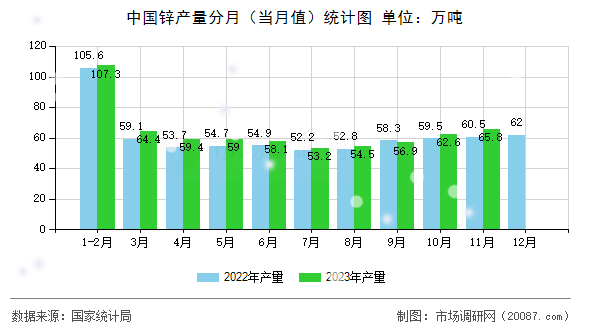 中国锌产量分月（当月值）统计图