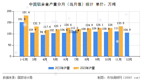 中国铝合金产量分月（当月值）统计