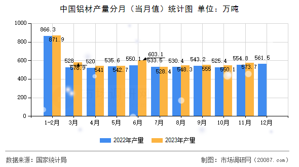 中国铝材产量分月(当月值)统计图 中国铝材产量分月(当月值)统计图