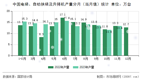 中国电梯、自动扶梯及升降机产量分月（当月值）统计