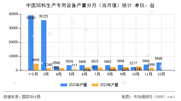 中国饲料生产专用设备产量分月（当月值）统计