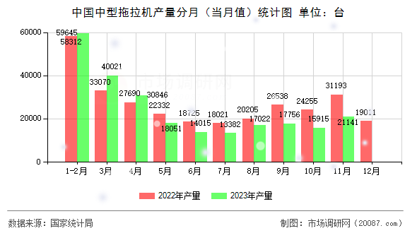 中国中型拖拉机产量分月（当月值）统计图