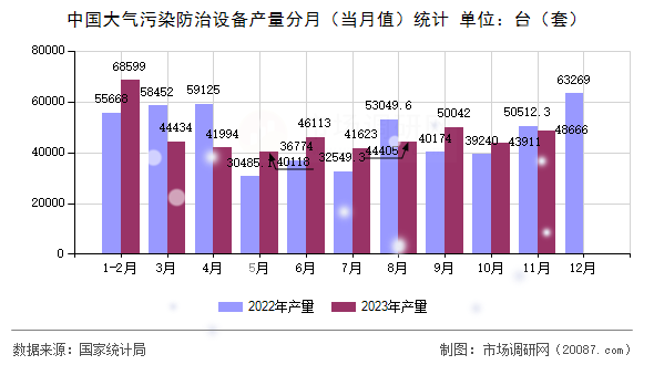 中国大气污染防治设备产量分月（当月值）统计