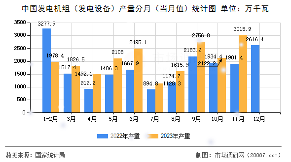中国发电机组（发电设备）产量分月（当月值）统计图