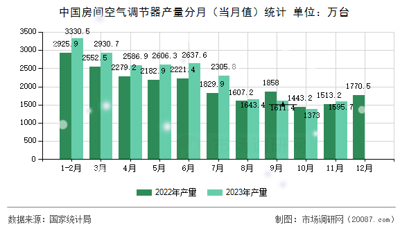 中国房间空气调节器产量分月(当月值)统计 中国房间空气调节器产量分月(当月值)统计
