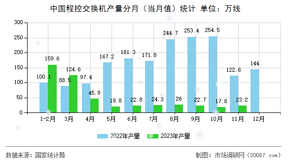 中国程控交换机产量分月（当月值）统计