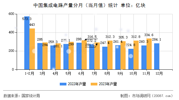 中国集成电路产量分月（当月值）统计