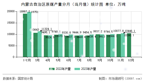 内蒙古自治区原煤产量分月（当月值）统计图