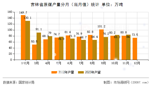 吉林省原煤产量分月（当月值）统计