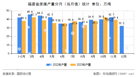 福建省原煤产量分月（当月值）统计