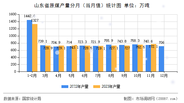 山东省原煤产量分月(当月值)统计图 山东省原煤产量分月(当月值)统计图
