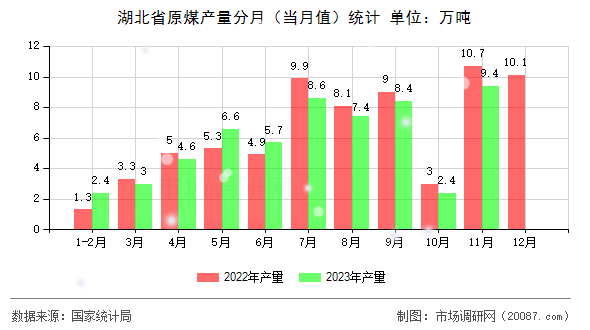湖北省原煤产量分月(当月值)统计 湖北省原煤产量分月(当月值)统计