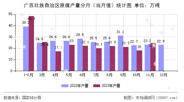 广西壮族自治区原煤产量分月（当月值）统计图