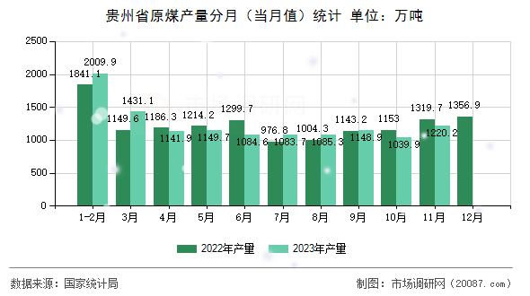 贵州省原煤产量分月（当月值）统计