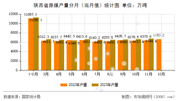 陕西省原煤产量分月（当月值）统计图