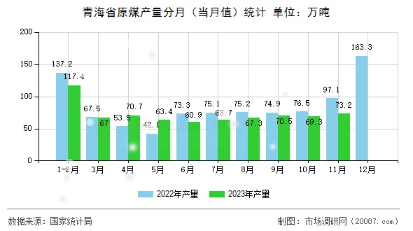 青海省原煤产量分月（当月值）统计