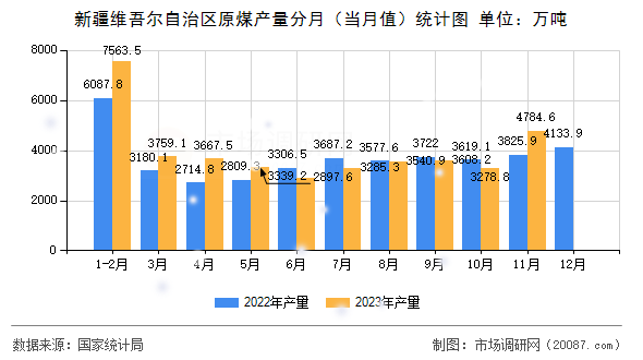 新疆维吾尔自治区原煤产量分月(当月值)统计图 新疆维吾尔自治区原煤产量分月(当月值)统计图