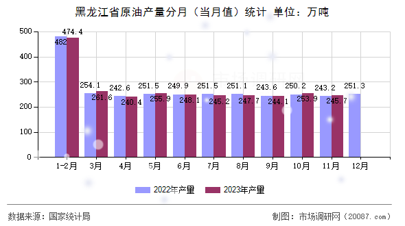 黑龙江省原油产量分月(当月值)统计 黑龙江省原油产量分月(当月值)统计