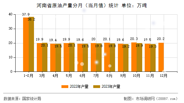河南省原油产量分月（当月值）统计