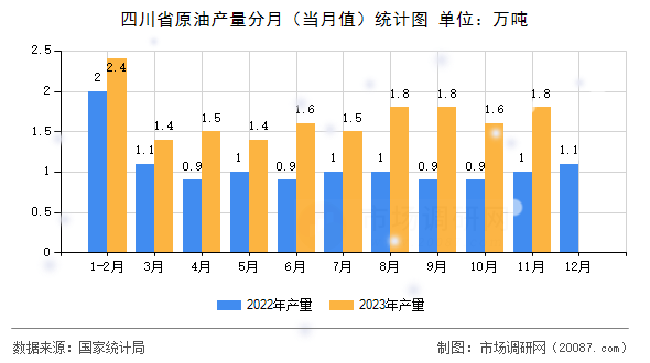 四川省原油产量分月（当月值）统计图