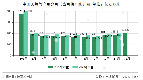 中国天然气产量分月（当月值）统计图