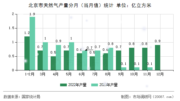 北京市天然气产量分月(当月值)统计 北京市天然气产量分月(当月值)统计