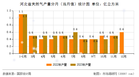 河北省天然气产量分月（当月值）统计图
