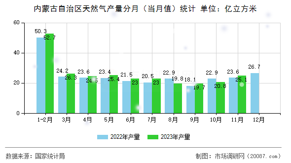 内蒙古自治区天然气产量分月（当月值）统计