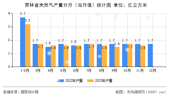 吉林省天然气产量分月（当月值）统计图
