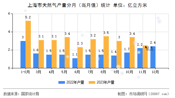 上海市天然气产量分月（当月值）统计