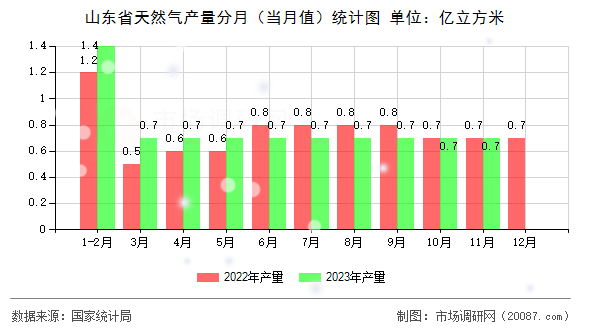 山东省天然气产量分月(当月值)统计图 山东省天然气产量分月(当月值)统计图