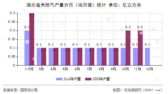 湖北省天然气产量分月（当月值）统计