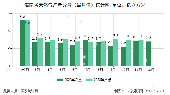 海南省天然气产量分月(当月值)统计图 海南省天然气产量分月(当月值)统计图