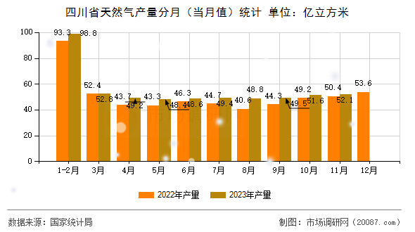 四川省天然气产量分月（当月值）统计