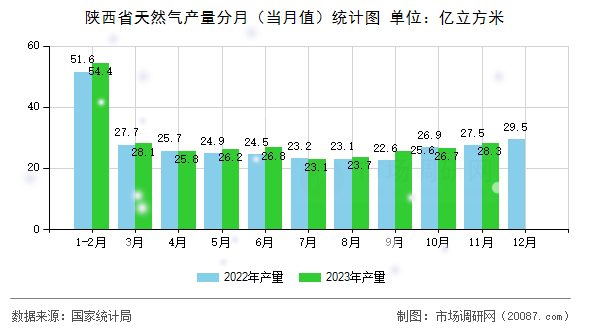 陕西省天然气产量分月（当月值）统计图