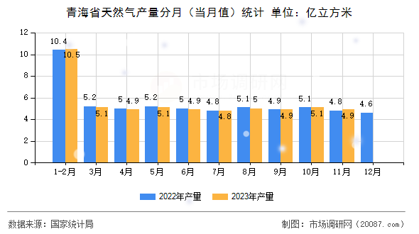 青海省天然气产量分月(当月值)统计 青海省天然气产量分月(当月值)统计