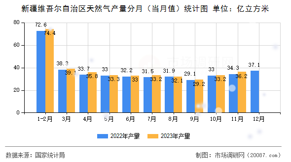 新疆维吾尔自治区天然气产量分月（当月值）统计图