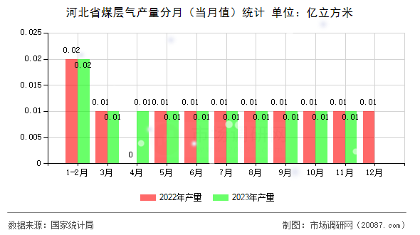 河北省煤层气产量分月(当月值)统计 河北省煤层气产量分月(当月值)统计