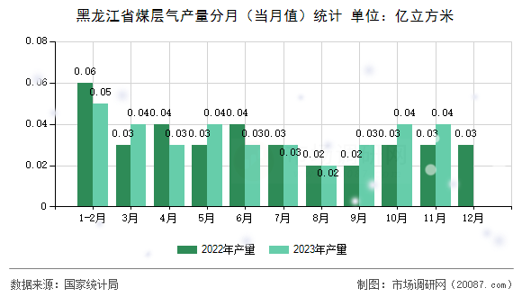 黑龙江省煤层气产量分月(当月值)统计 黑龙江省煤层气产量分月(当月值)统计
