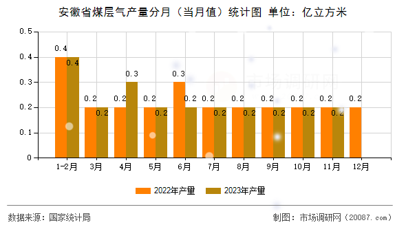 安徽省煤层气产量分月（当月值）统计图