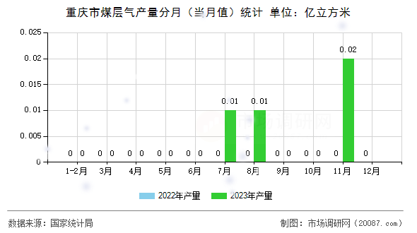 重庆市煤层气产量分月（当月值）统计
