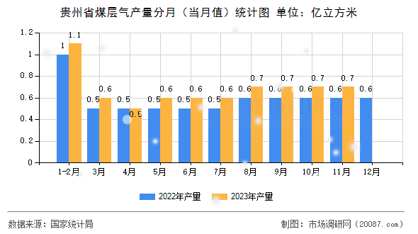 贵州省煤层气产量分月（当月值）统计图