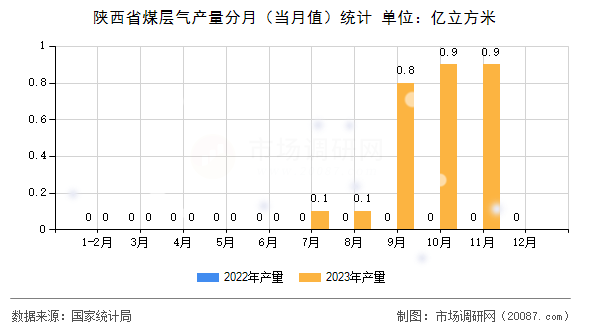 陕西省煤层气产量分月（当月值）统计