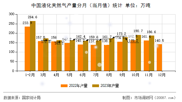 中国液化天然气产量分月(当月值)统计 中国液化天然气产量分月(当月值)统计