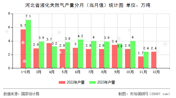 河北省液化天然气产量分月（当月值）统计图